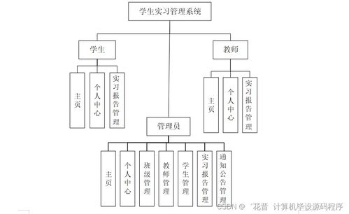 Java計算機畢業設計 學生實習管理系統的開發、論文撰寫與部署